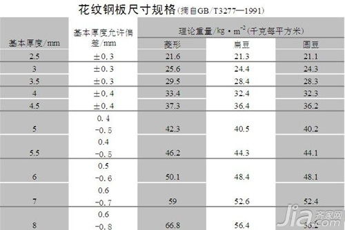 一般钢板规格尺寸（钢板规格尺寸表示方法）