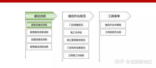 如何像肯德基一样快速开连锁店 给你一套落地开店建店流程 