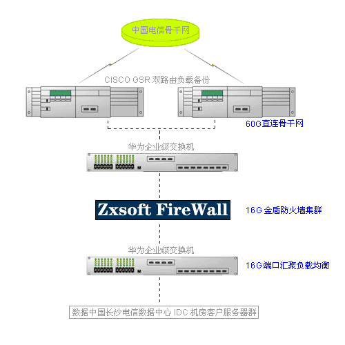 有谁知道江西电信IDC机房在哪吗?