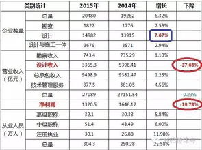 2015全国工程设计骤降40 设计院何去何从 附统计