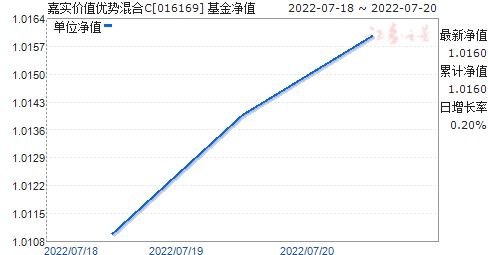 嘉实服务基金净值