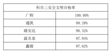 厦门驾校考试合格率最新排名出炉,两家驾校平均合格率超九成