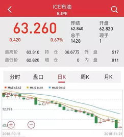 WTI原油周二下跌1.8%