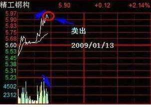 股票上涨且是绿柱是买入还是 卖出信号