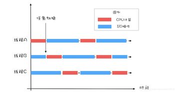 并发编程 11 Java线程 中 创建多少线程才是合适的