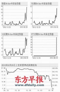 拆借利率增加为什么会导致股票下跌