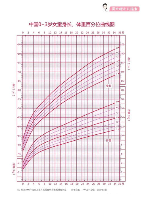 百分位身高曲线图 图片欣赏中心 急不急图文 Jpjww Com