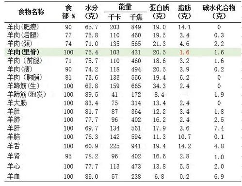 牛羊哪些部位吃不得 权威解答来了