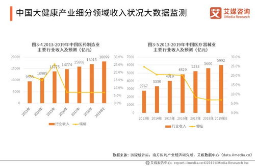 健康产业发展趋势怎么样？？