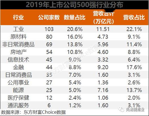 财富中国500强为什么按营收排名