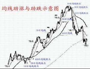 什么是均线理论