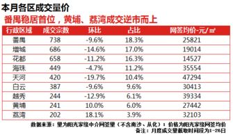 知否知否 广州5月楼市 绿肥红瘦