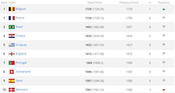 乌拉圭的足球排位图表,乌拉圭 足球排名