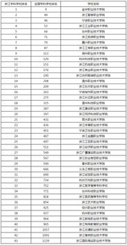 重磅 浙江省三段专科学校排名已出 不想出省的同学再次擦亮自己的眼睛