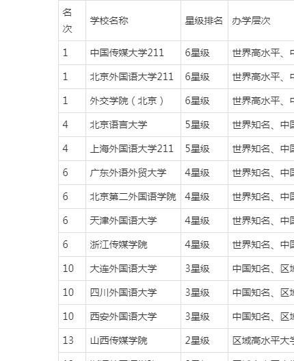 学习小语种专业,哪些学校比较好 盘点10所语言类大学