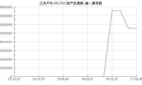 002780三夫户外股吧