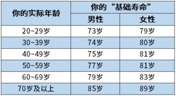 科学家发明 寿命计算器 ,3分钟自测还能活多久