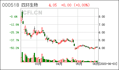 2021年四环生物股票会退市吗?