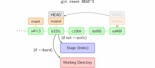 图解 Git 工作原理