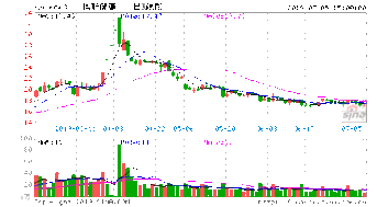 海虹控股如何操作