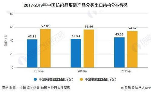 2020年中国纺织品服装行业出口贸易情况分析 累计出口规模超2900亿美元