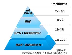 新三板与新四板的区别?