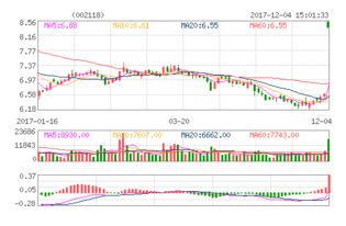 002118 紫鑫药业这个股票好不好