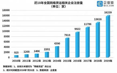 获取网络货运资质有技巧