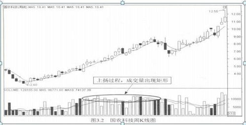 股市日K线图底部代表成交量的长方形为什么分红色空心和蓝色实心的，红色和蓝色各代表什么意思？谢谢