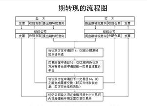 套期保值与期转现