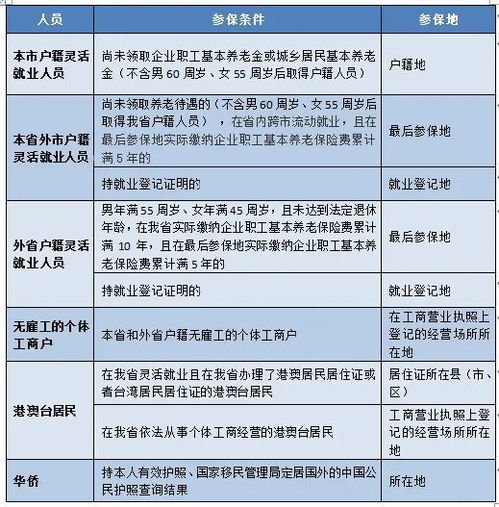 灵活就业人员基本养老保险差额2022年度灵活就业养老保险缴费标准是多少