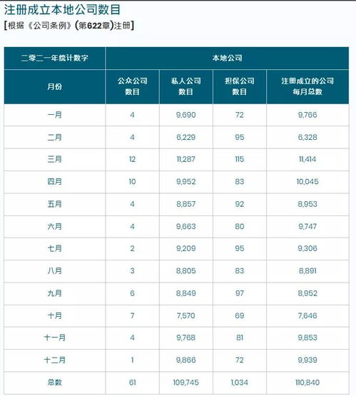 香港公司注册处发表2021年统计数字