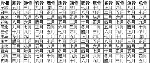 从农历出生月看 骨相