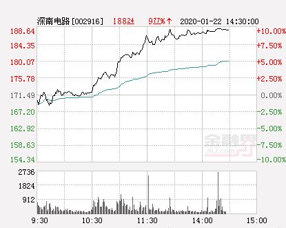 标题深南电路怎么样？