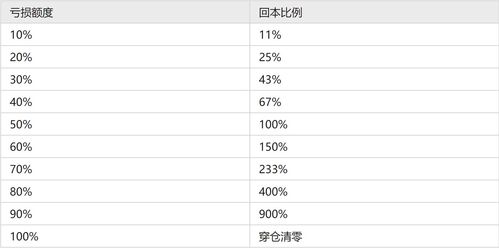 买股又亏损怎么办？