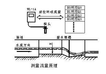 超声波明渠流量计的工作原理是什么？