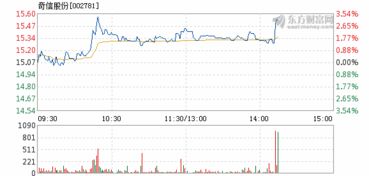 奇信股份股票是做什么时间上市能够涨多少个涨停