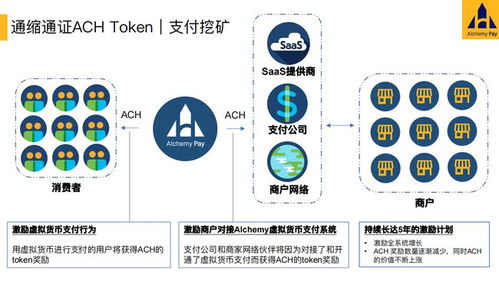 Alchemy Pay（ACH）令牌概览与里程碑