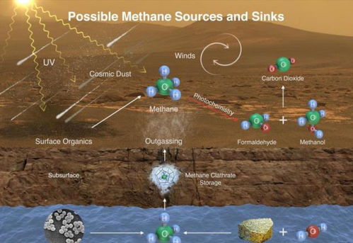 火星具有怎样的特殊气候,其甲烷是否会因为风蚀而释放