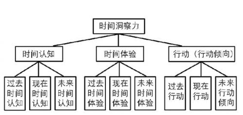 高时间洞察力是决定事业成功的关键 它到底是怎么样的一种能力