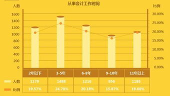 会计人不愿意转行,原来都是因为这个