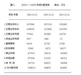 如何做财务报表分析案例？