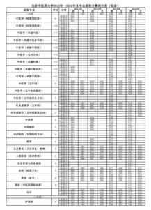 北京中医药大学2023年招生情况 北京中医药大学录取分数线2021