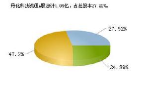 丹化科技是做什么的？