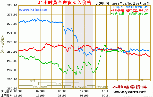 今日黄金大盘价格是每克多少！