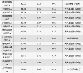 在银行里买的货币基金收益一般是每天结算的还是每月结算的？