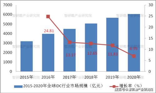 idc行业的发展现状,规模以及趋势