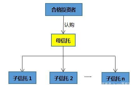 什么叫TOT信托及FOT信托?各自的投资方式是什么与一般信托产品相比有什么区别？风险与百万门槛的信托怎样