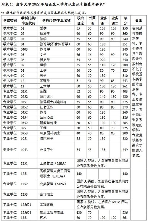 重庆今年一本线是多少？重庆师范大学2022年考研分数线