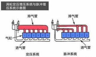 【单涡轮双涡管是什么技术有什么好处_南京星之宝新闻资讯】-汽车之家